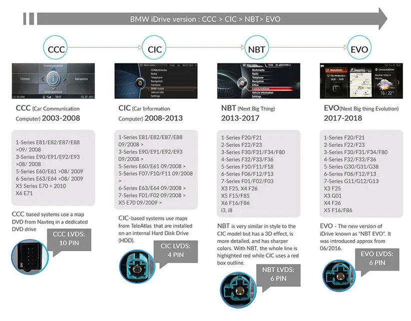 Diagram of BMW iDrive system evolution from CCC to EVO